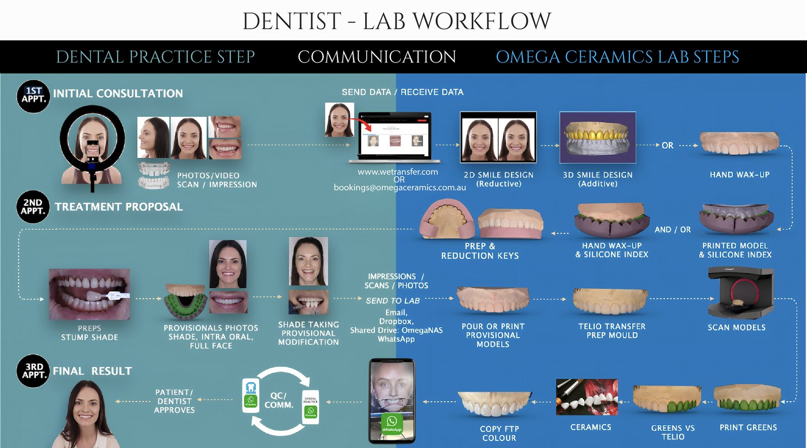 Dentist Lab Workflow